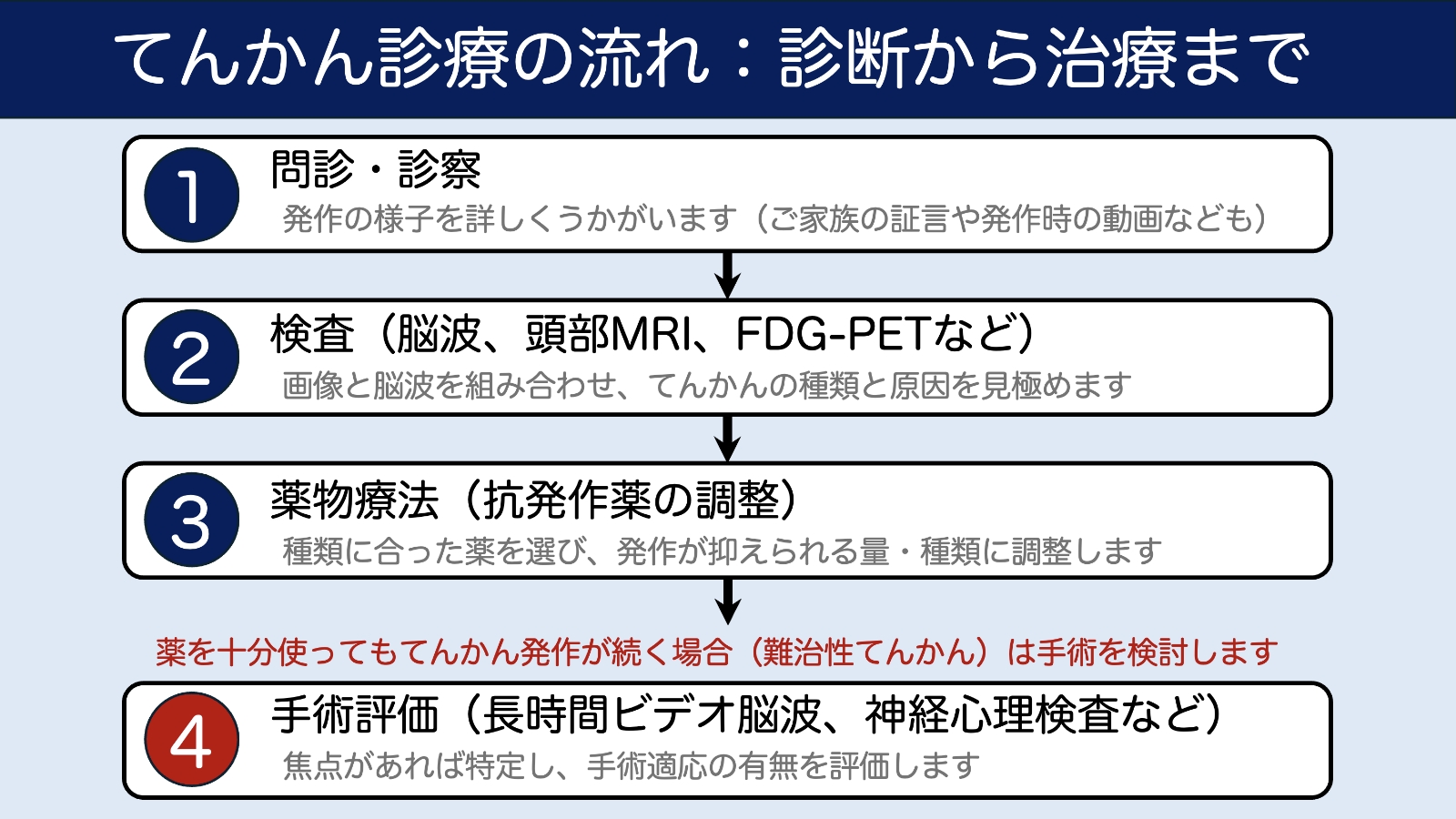 てんかん治療の流れ：診断から治療まで