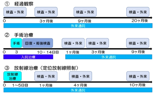 治療後経過