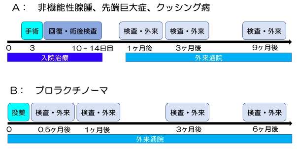 治療後経過