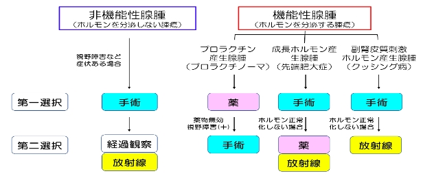 治療法