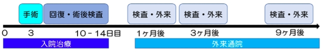 治療後経過