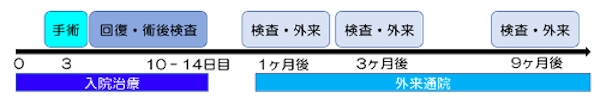 治療後経過